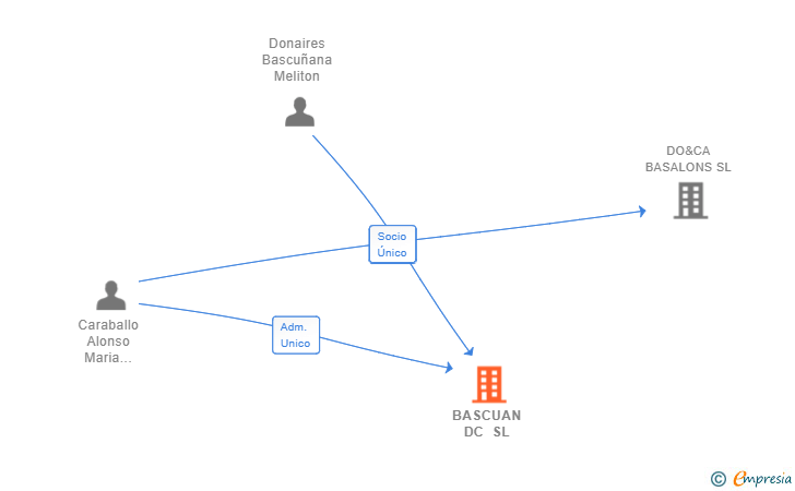 Vinculaciones societarias de BASCUAN DC SL