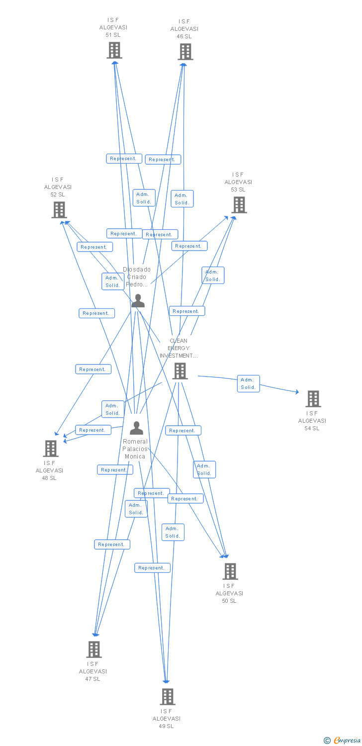 Vinculaciones societarias de I S F ALGEVASI 187 SL