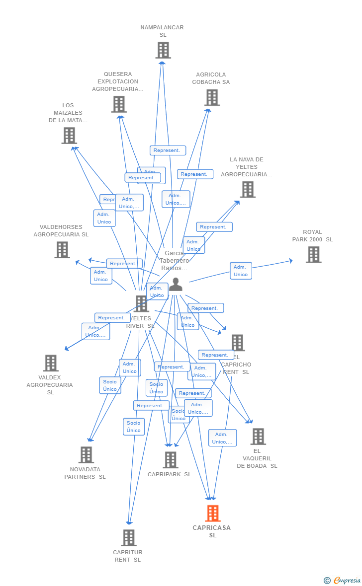 Vinculaciones societarias de CAPRICASA SL