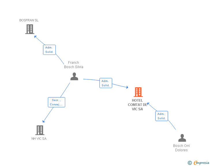 Vinculaciones societarias de HOTEL COMTAT DE VIC SA