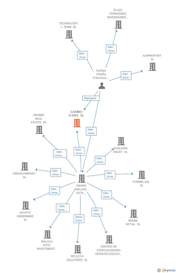 Vinculaciones societarias de CABMEI ICARS SL