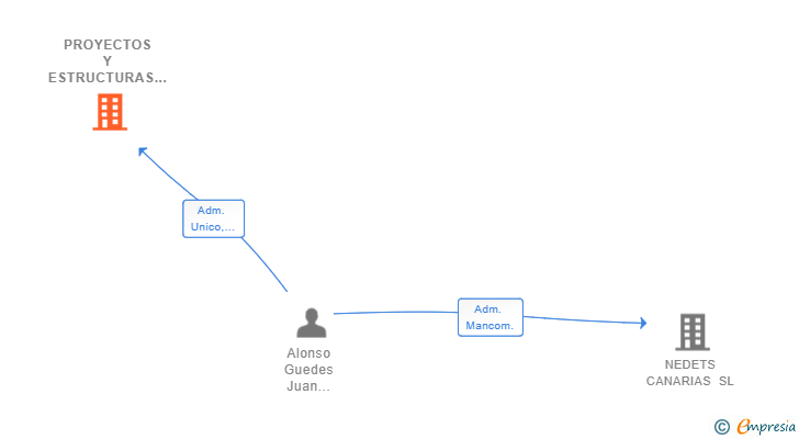 Vinculaciones societarias de PROYECTOS Y ESTRUCTURAS NEDET SL