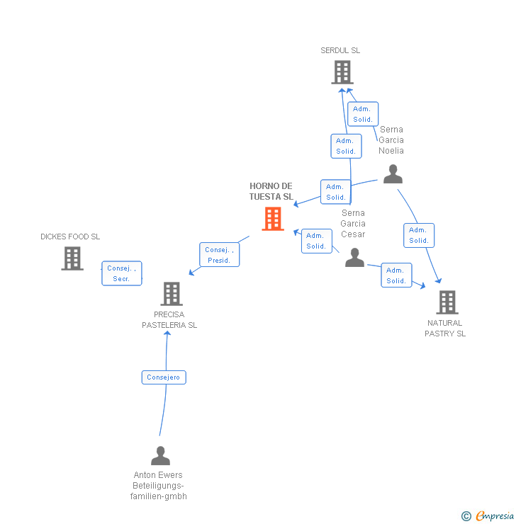 Vinculaciones societarias de HORNO DE TUESTA SL