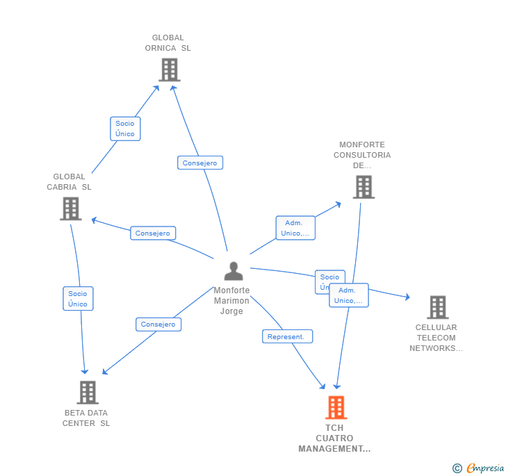 Vinculaciones societarias de TCH CUATRO MANAGEMENT SERVICES SL
