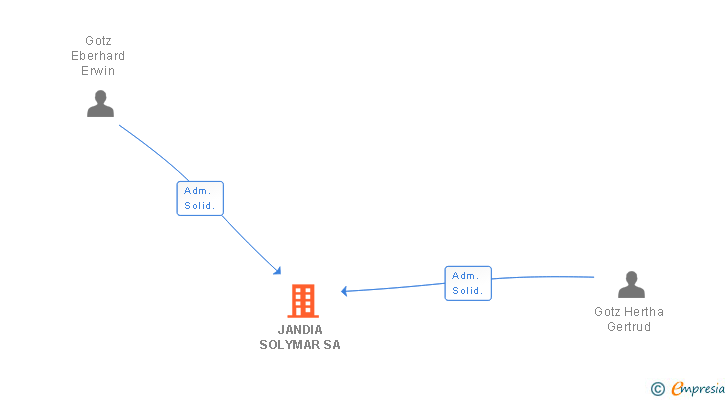 Vinculaciones societarias de JANDIA SOLYMAR SA