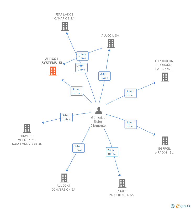 Vinculaciones societarias de ALINTRA SYSTEMS SL