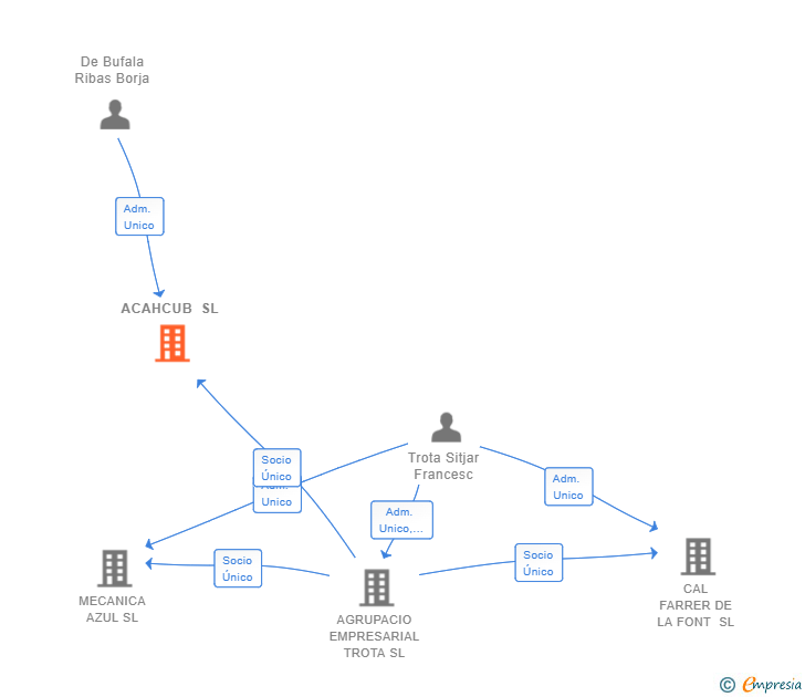 Vinculaciones societarias de ACAHCUB SL