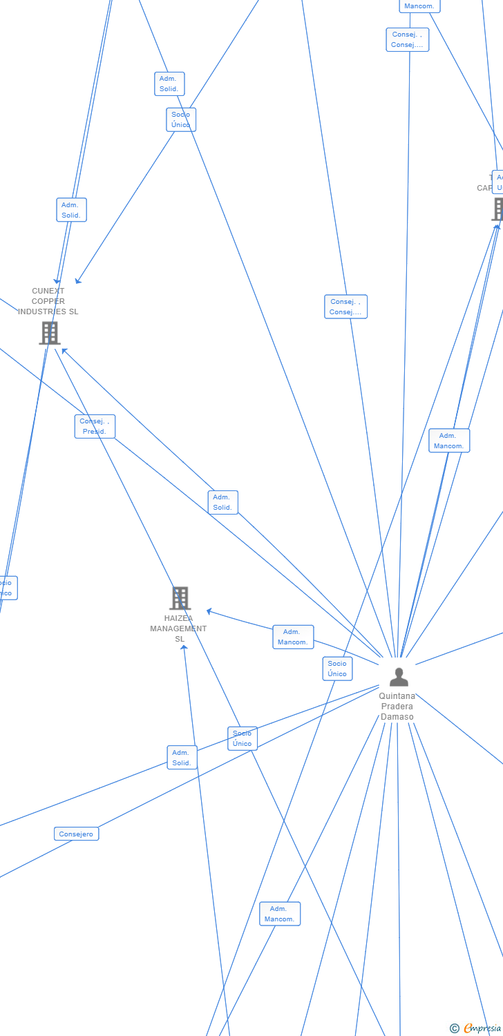 Vinculaciones societarias de CUNEXT COPPER CASTING SL