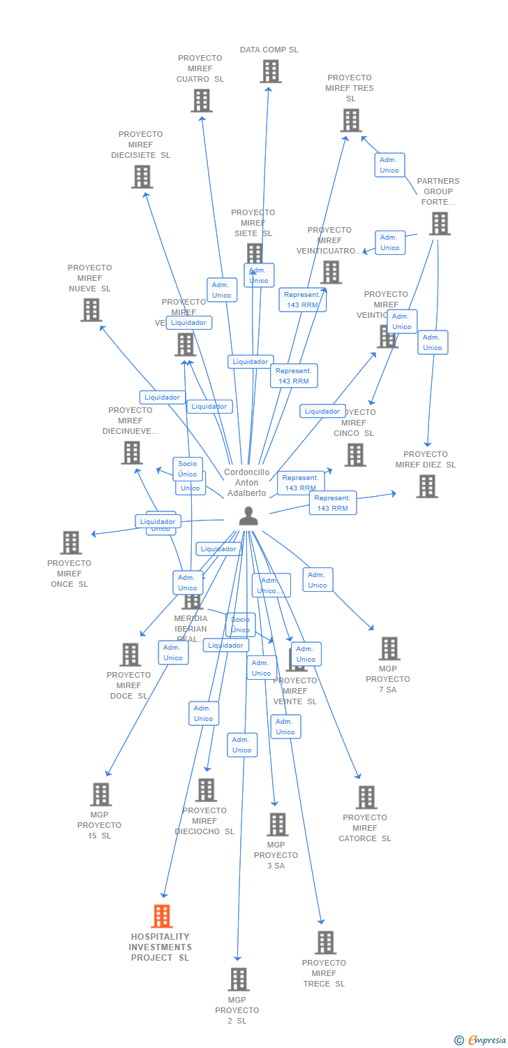 Vinculaciones societarias de HOSPITALITY INVESTMENTS PROJECT SL