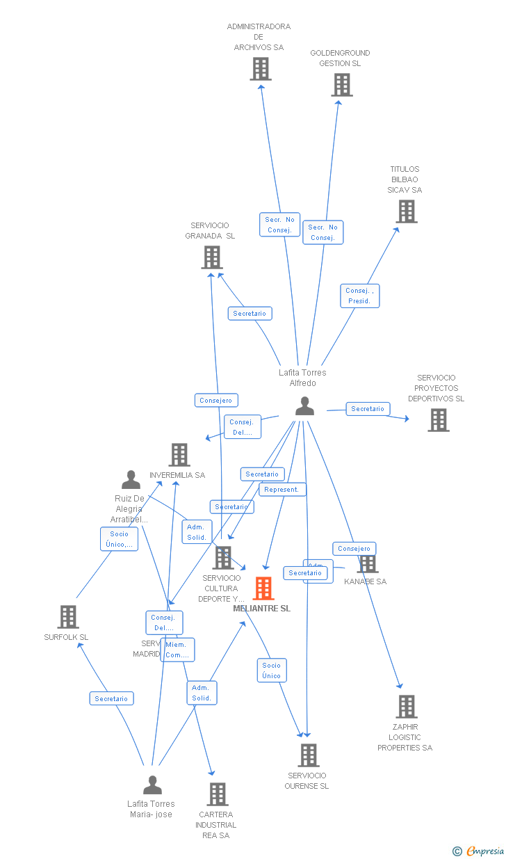 Vinculaciones societarias de MELIANTRE SL