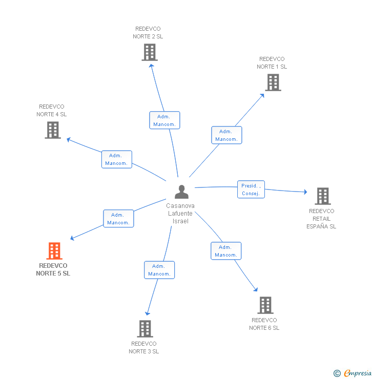 Vinculaciones societarias de REDEVCO NORTE 5 SL