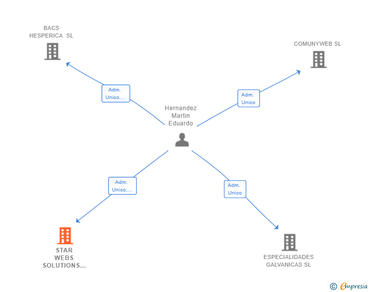 Vinculaciones societarias de STAR WEBS SOLUTIONS SL