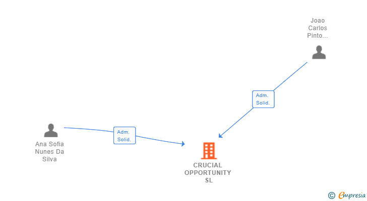 Vinculaciones societarias de CRUCIAL OPPORTUNITY SL