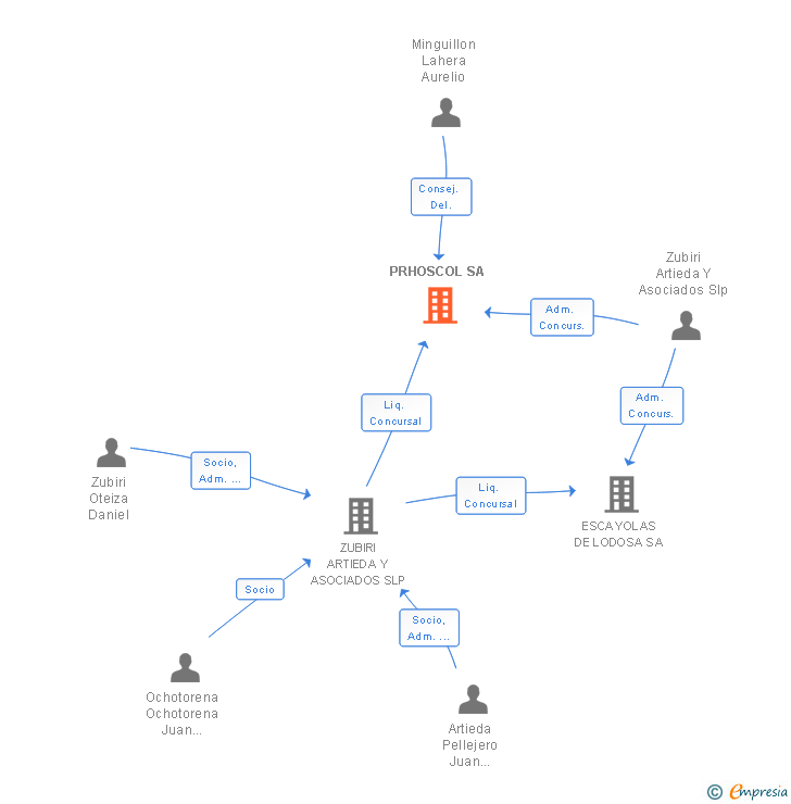 Vinculaciones societarias de PRHOSCOL SA
