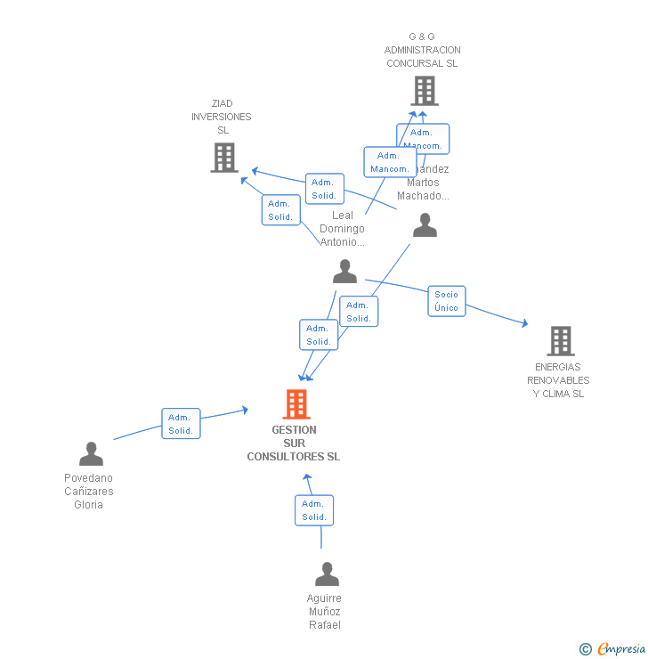Vinculaciones societarias de GESTION SUR CONSULTORES SL