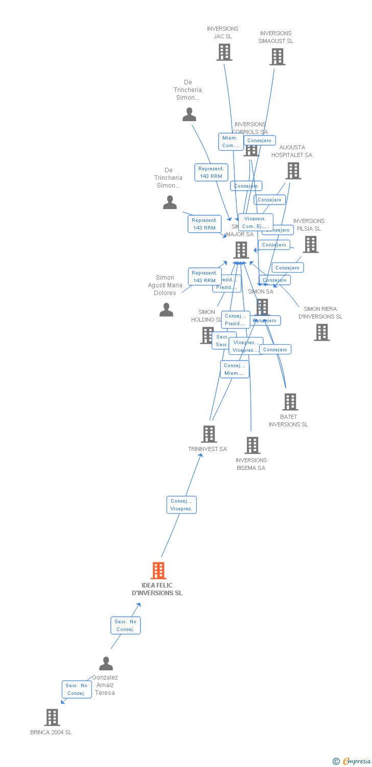 Vinculaciones societarias de IDEA FELIC D'INVERSIONS SL