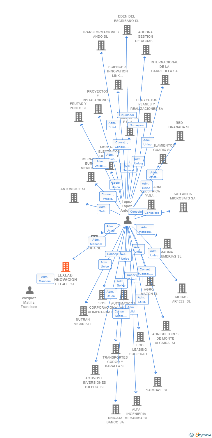Vinculaciones societarias de LEXLAB INNOVACION LEGAL SL (EXTINGUIDA)