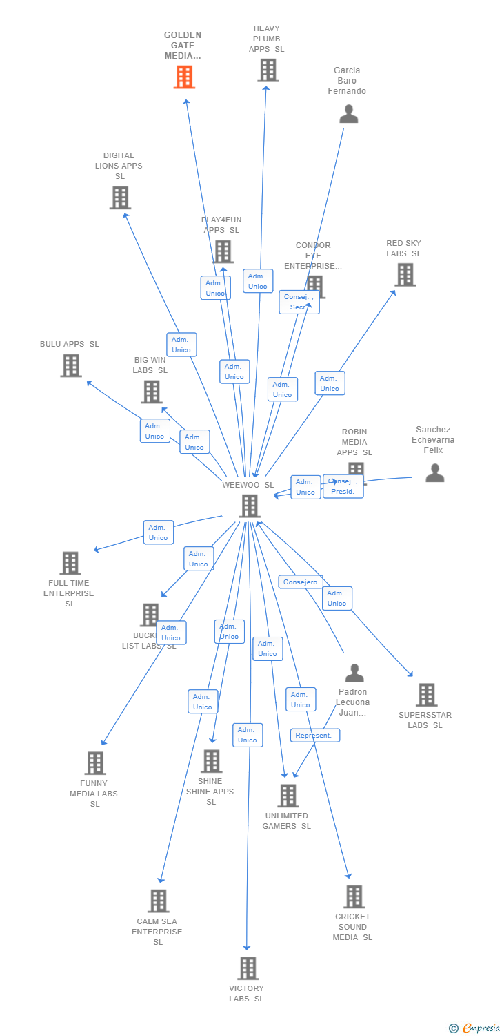 Vinculaciones societarias de GOLDEN GATE MEDIA ENTERPRISE SL