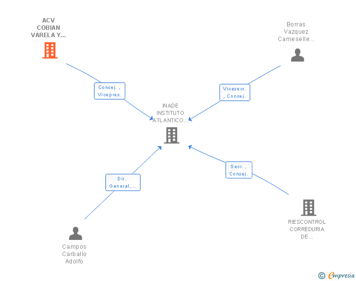Vinculaciones societarias de ACV COBIAN VARELA Y ASOCIADOS SL