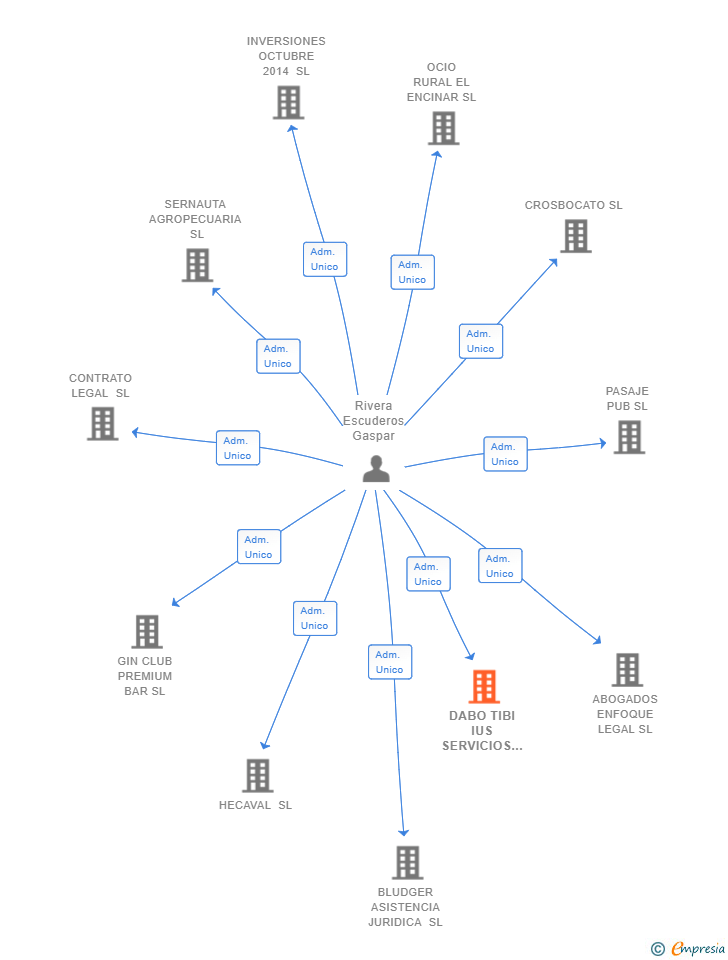 Vinculaciones societarias de DABO TIBI IUS SERVICIOS JURIDICOS SL