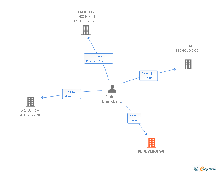 Vinculaciones societarias de PERUYEIRA SA
