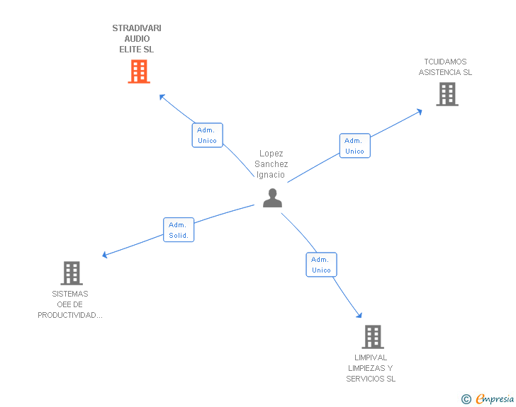 Vinculaciones societarias de STRADIVARI AUDIO ELITE SL