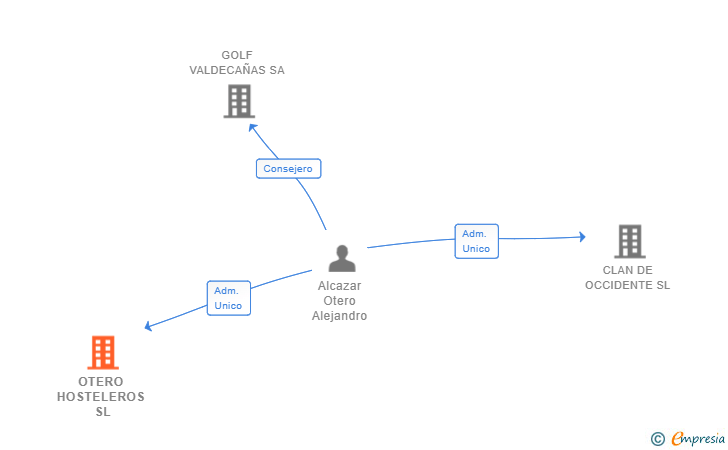 Vinculaciones societarias de OTERO HOSTELEROS SL