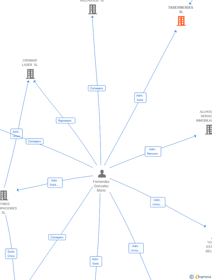 Vinculaciones societarias de TABERNERIAS SL