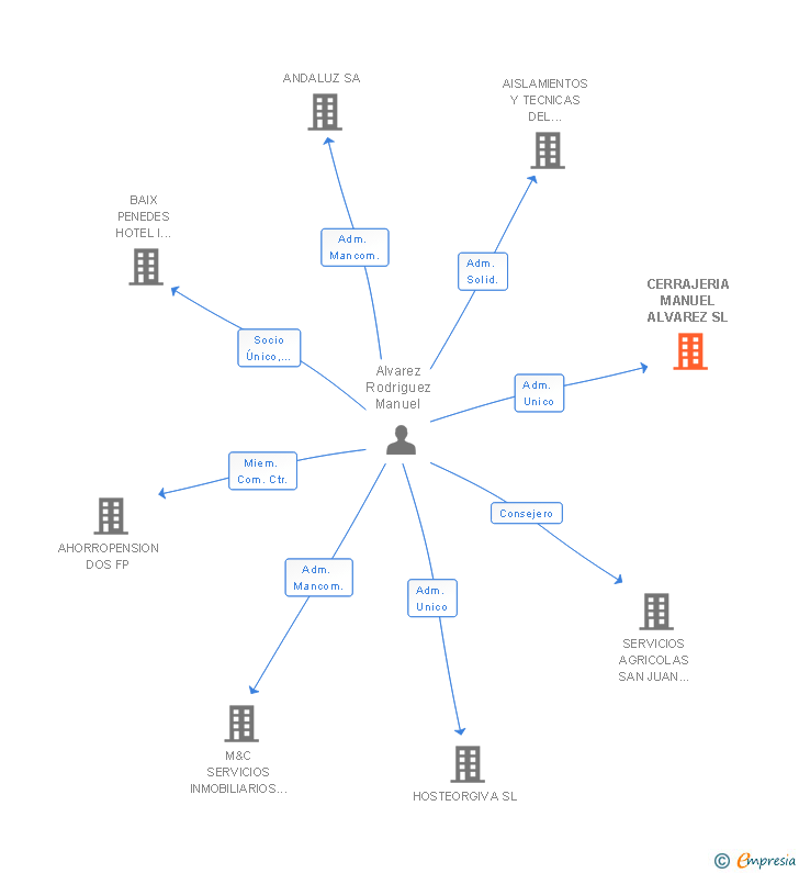 Vinculaciones societarias de CERRAJERIA MANUEL ALVAREZ SL