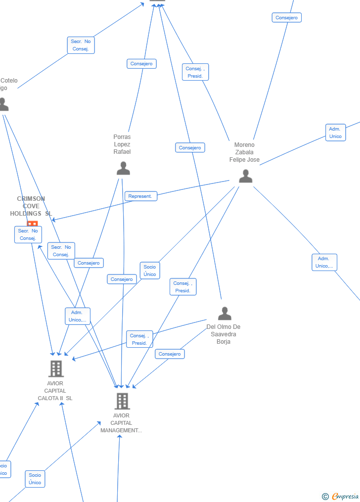 Vinculaciones societarias de CLEAN PLASTICS RECYCLING SL