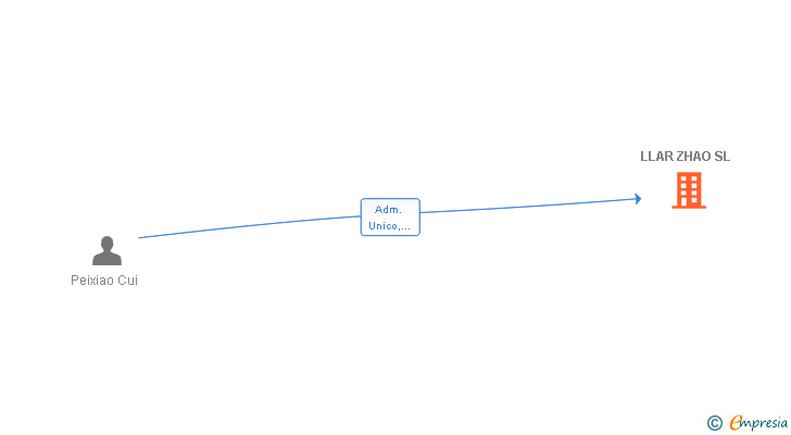 Vinculaciones societarias de LLAR ZHAO SL