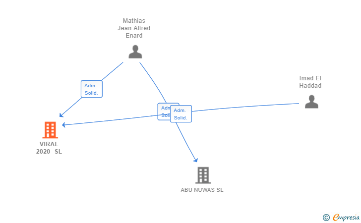Vinculaciones societarias de VIRAL 2020 SL
