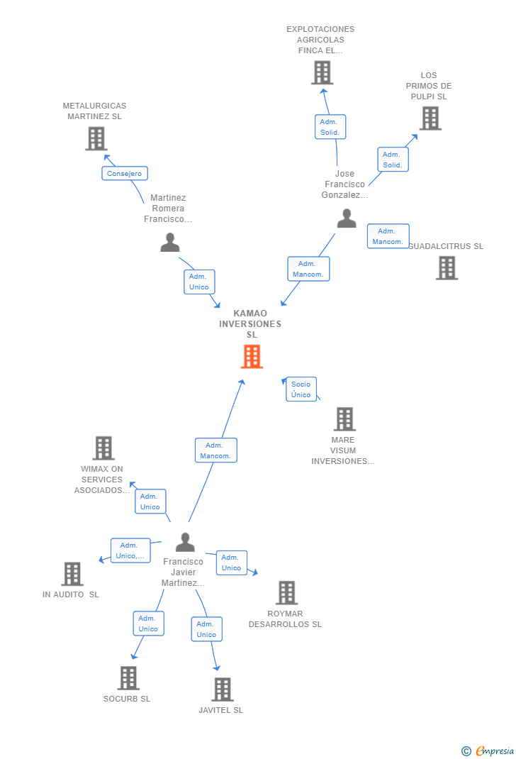 Vinculaciones societarias de KAMAO INVERSIONES SL