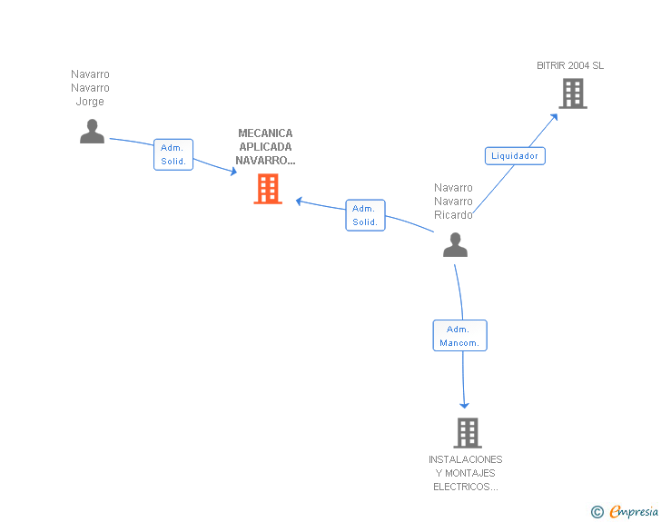 Vinculaciones societarias de MECANICA APLICADA NAVARRO NAVARRO SL