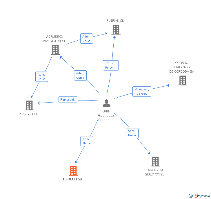 Vinculaciones societarias de BARECO SA
