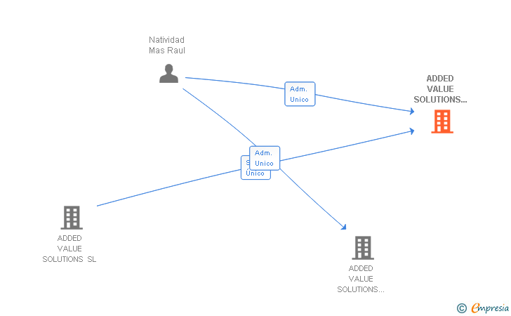 Vinculaciones societarias de ADDED VALUE SOLUTIONS MADRID SL