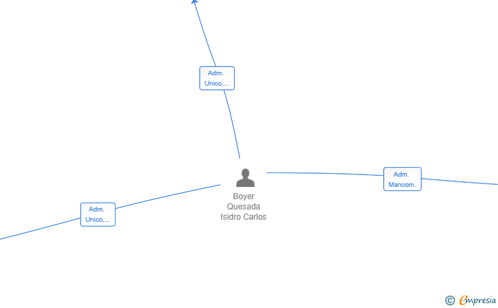Vinculaciones societarias de INICENTRUM SPAIN SL