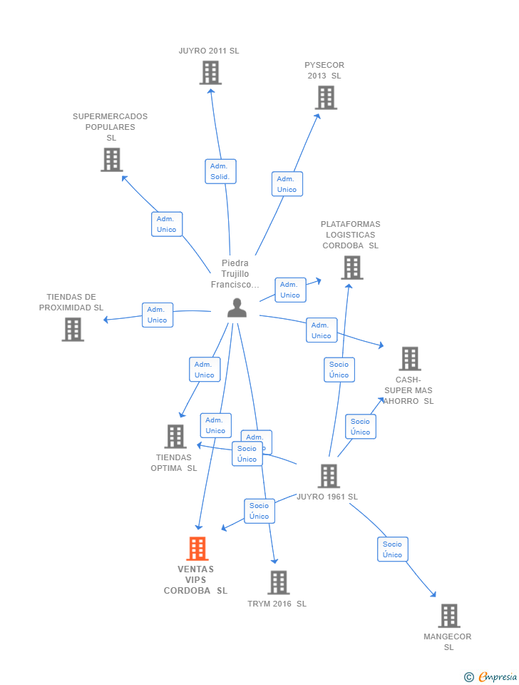 Vinculaciones societarias de VENTAS VIPS CORDOBA SL