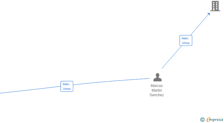 Vinculaciones societarias de KOTEC ALQUITEC SL
