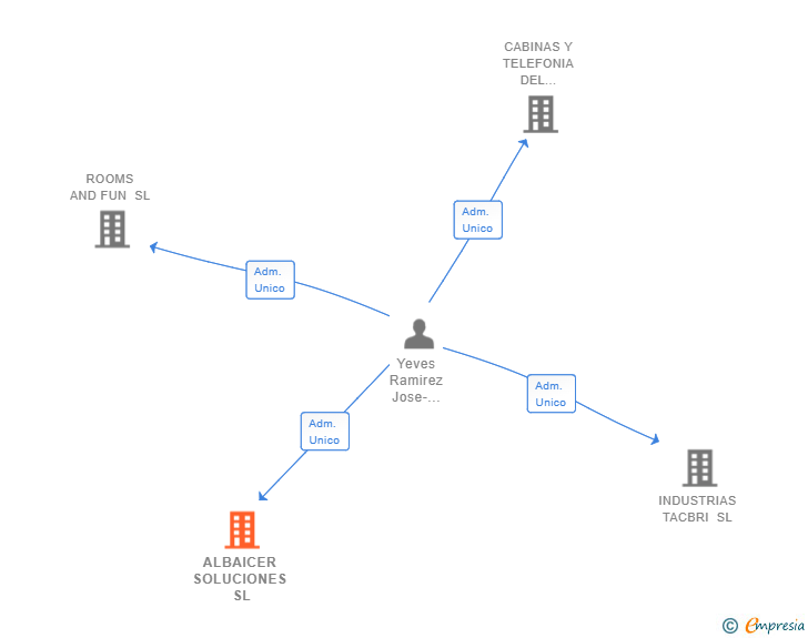 Vinculaciones societarias de ALBAICER SOLUCIONES SL