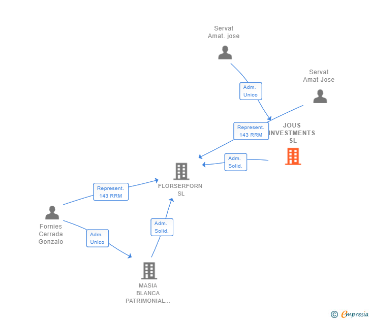 Vinculaciones societarias de JOUS INVESTMENTS SL