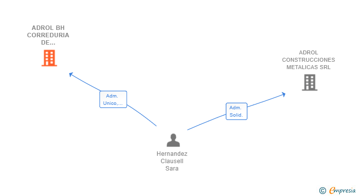 Vinculaciones societarias de ADROL BH CORREDURIA DE SEGUROS SL