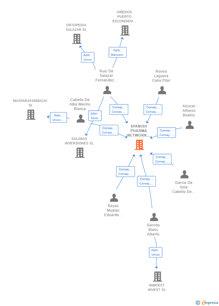 Vinculaciones societarias de SPANISH PHARMA NETWORK G9 SL