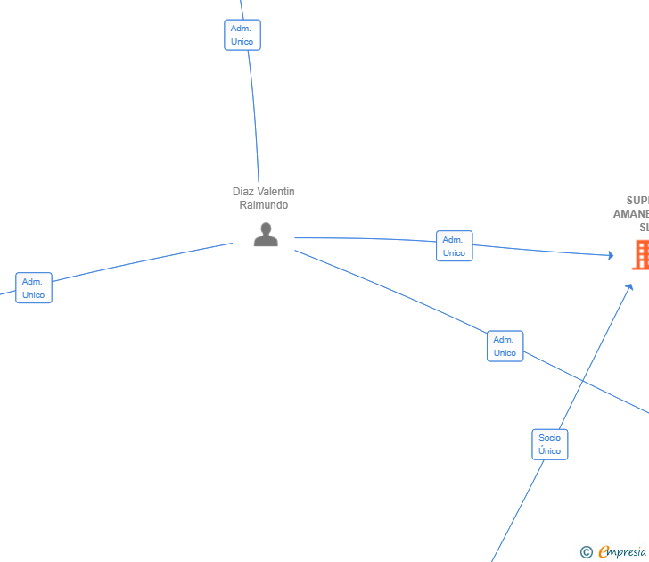 Vinculaciones societarias de SUPER AMANECER SL