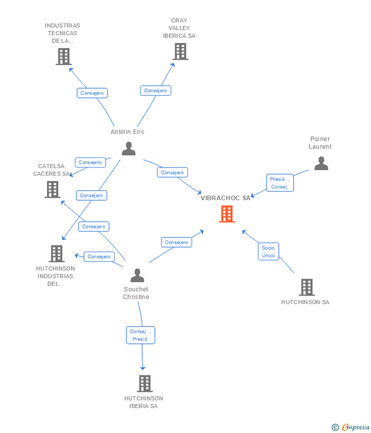 Vinculaciones societarias de VIBRACHOC SA