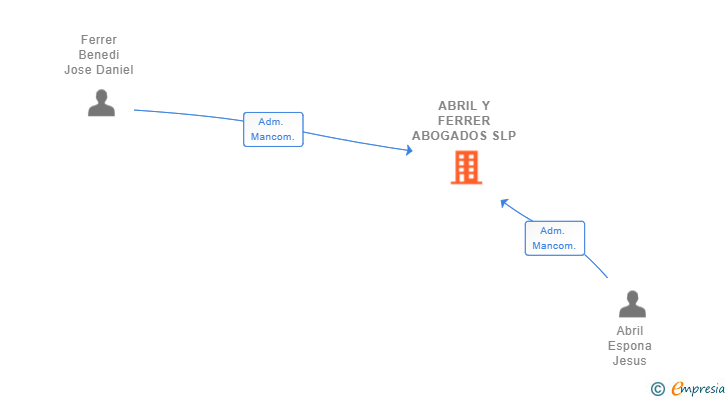 Vinculaciones societarias de ABRIL Y FERRER ABOGADOS SLP