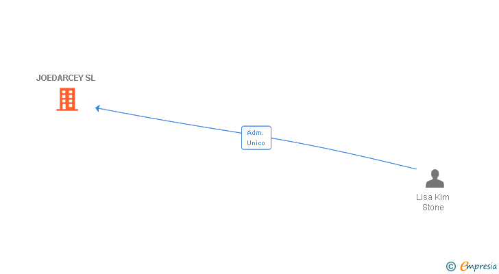 Vinculaciones societarias de JALAPARO SL