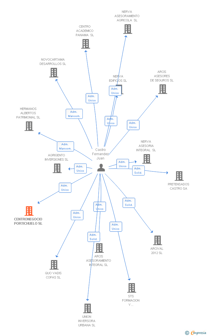 Vinculaciones societarias de GESTORIA CBV SL
