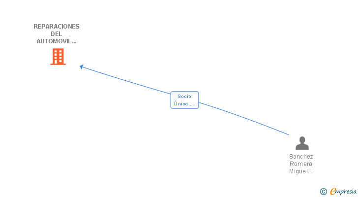 Vinculaciones societarias de REPARACIONES DEL AUTOMOVIL MIGUEL ANGEL SL