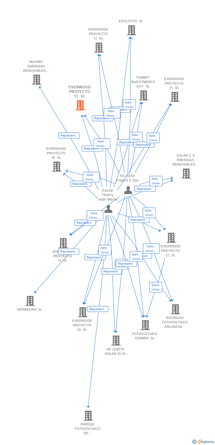 Vinculaciones societarias de EVERWOOD PROYECTO 13 SL